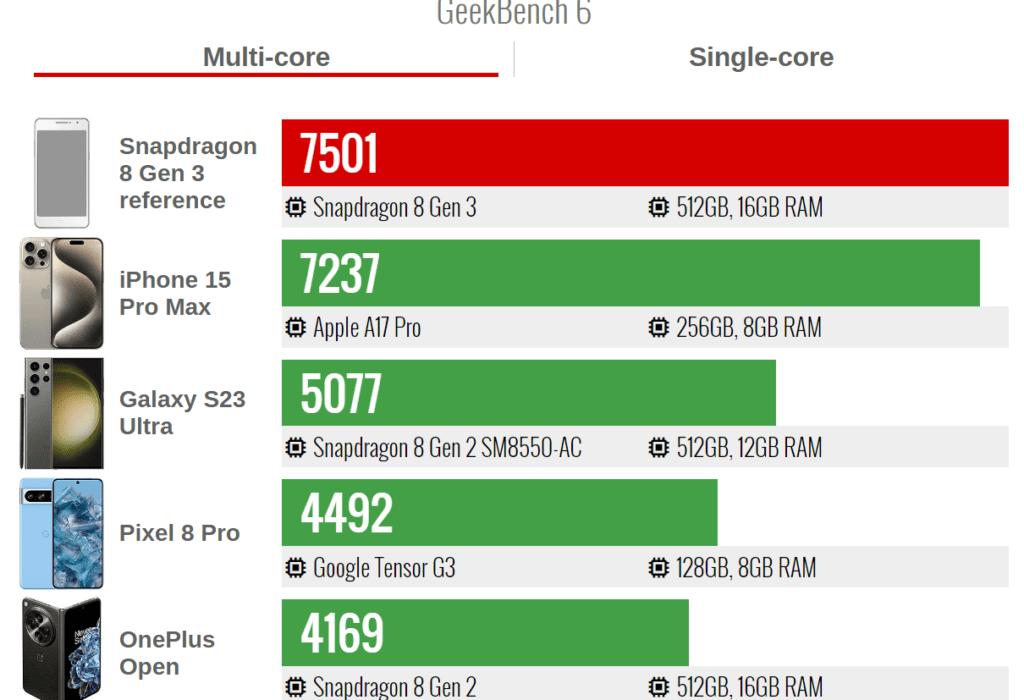 Оценка процессора Snapdragon 8 Gen 3 смартфона OnePlus 12 по GeekBench 6